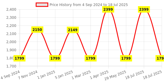 myntra.com Harissons Unisex DuraBase Backpack harissons Price History Graph from 4 Sep 2024 to 29 May 2025