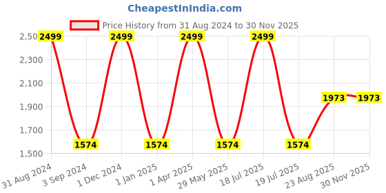 myntra.com Harissons Unisex DuraBase Backpack harissons Price History Graph from 31 Aug 2024 to 29 Nov 2025