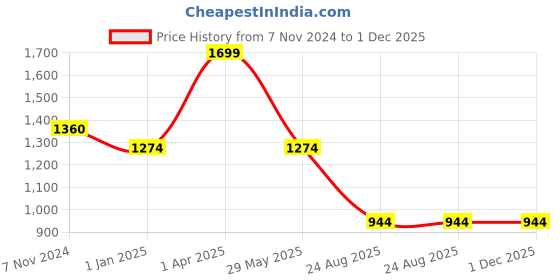 myntra.com Harissons Unisex DuraBase Backpack harissons Price History Graph from 7 Nov 2024 to 1 Dec 2025