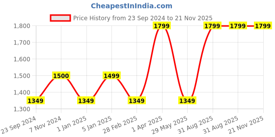myntra.com Harissons Unisex duraBase Ergonomic Backpack harissons Price History Graph from 23 Sep 2024 to 20 Nov 2025