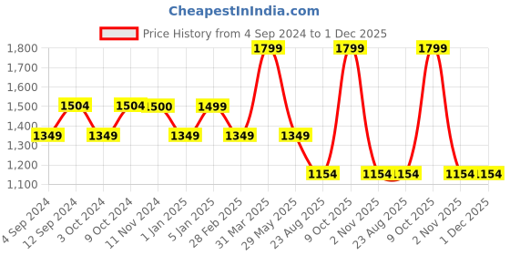 myntra.com Harissons Unisex duraBase Ergonomic Backpack harissons Price History Graph from 4 Sep 2024 to 30 Nov 2025