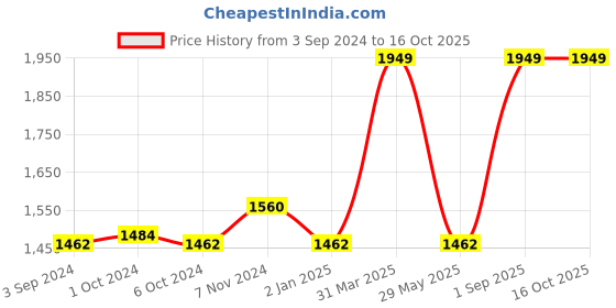 myntra.com Harissons Unisex Ergonomic Backpack harissons Price History Graph from 3 Sep 2024 to 16 Oct 2025