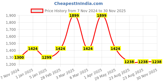 myntra.com Harissons Unisex Ergonomic Backpack with Anti-Theft harissons Price History Graph from 7 Nov 2024 to 30 Nov 2025