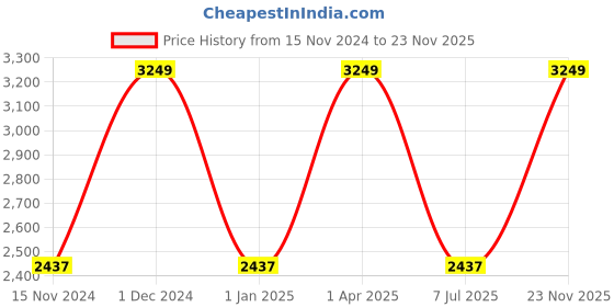 myntra.com Harissons Unisex Ergonomic Backpack with Reflective Strip harissons Price History Graph from 15 Nov 2024 to 23 Nov 2025