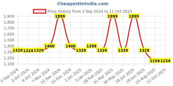 myntra.com Harissons Unisex Ergonomic duraBase Backpack harissons Price History Graph from 3 Sep 2024 to 11 Oct 2025