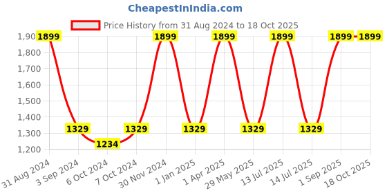 myntra.com Harissons Unisex Ergonomic duraBase Backpack harissons Price History Graph from 31 Aug 2024 to 18 Oct 2025
