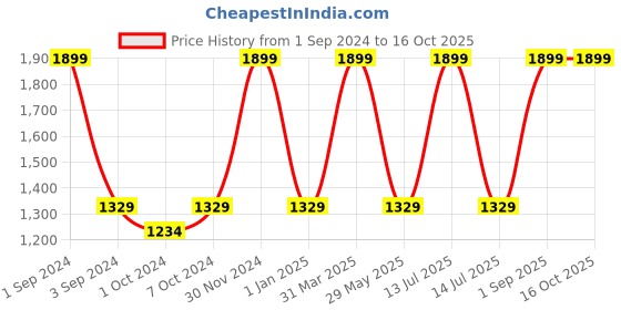 myntra.com Harissons Unisex Ergonomic duraBase Backpack harissons Price History Graph from 1 Sep 2024 to 16 Oct 2025