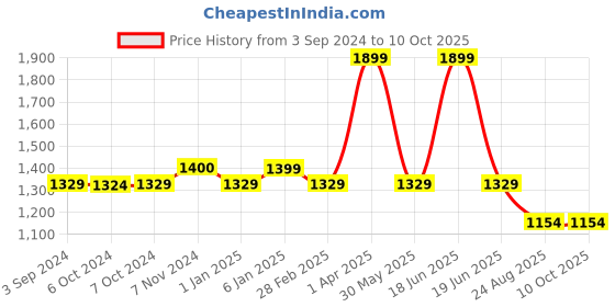myntra.com Harissons Unisex Ergonomic duraBase Backpack harissons Price History Graph from 3 Sep 2024 to 10 Oct 2025