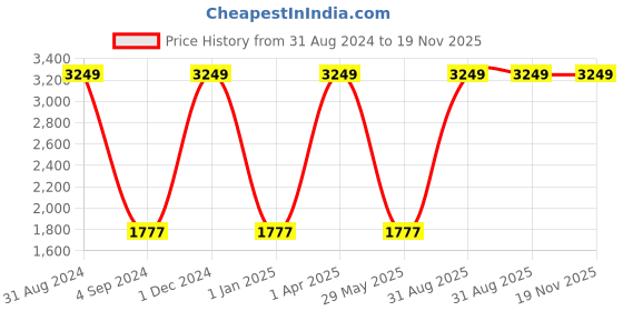 myntra.com Harissons Unisex Geometric Backpack harissons Price History Graph from 31 Aug 2024 to 19 Nov 2025