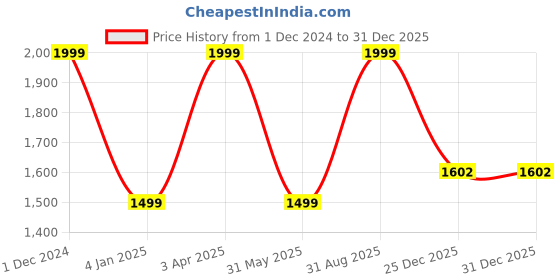 myntra.com Harissons Unisex Graphic Backpack harissons Price History Graph from 1 Dec 2024 to 31 Dec 2025