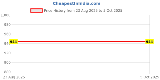 myntra.com Harissons Unisex Graphic Backpack harissons Price History Graph from 23 Aug 2025 to 4 Oct 2025