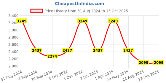 myntra.com Harissons Unisex Graphic Backpack With Reflective Strip harissons Price History Graph from 31 Aug 2024 to 12 Oct 2025