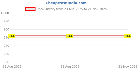 myntra.com Harissons Unisex Graphic Printed Ergonomic Backpack harissons Price History Graph from 23 Aug 2025 to 20 Nov 2025