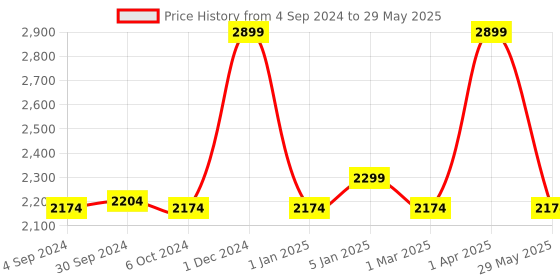 myntra.com Harissons Unisex Grey Geometric with Reflective Strip Backpack harissons Price History Graph from 4 Sep 2024 to 29 May 2025