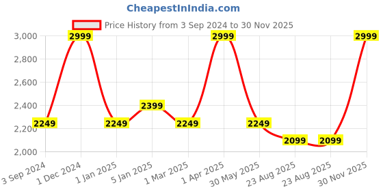 myntra.com Harissons Unisex Grey Solid Laptop Backpack with Reflective Strip harissons Price History Graph from 3 Sep 2024 to 30 Nov 2025