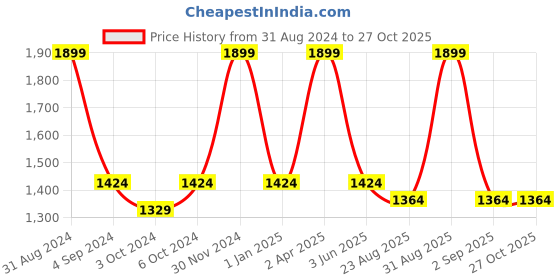 myntra.com Harissons Unisex Hornet duraBase Ergonomic Backpack harissons Price History Graph from 31 Aug 2024 to 27 Oct 2025