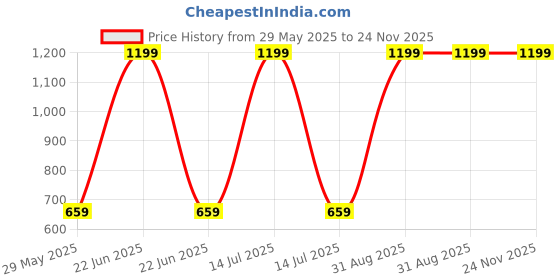 myntra.com Harissons Unisex Kids Graphic Backpack harissons Price History Graph from 29 May 2025 to 24 Nov 2025