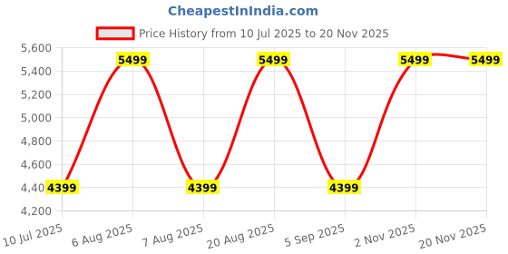 myntra.com Harissons Unisex Large Backpack harissons Price History Graph from 10 Jul 2025 to 19 Nov 2025