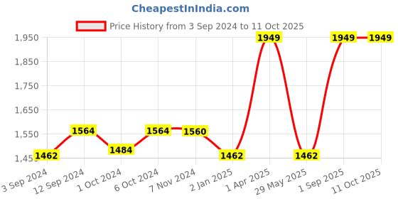 myntra.com Harissons Unisex Medium Backpack harissons Price History Graph from 3 Sep 2024 to 10 Oct 2025