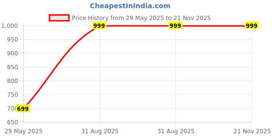 myntra.com Harissons Unisex Medium Ergonomic Strap Backpack harissons Price History Graph from 29 May 2025 to 20 Nov 2025