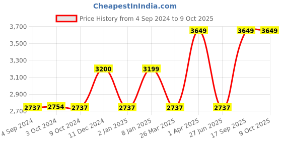 myntra.com Harissons Unisex Messenger Bag harissons Price History Graph from 4 Sep 2024 to 9 Oct 2025