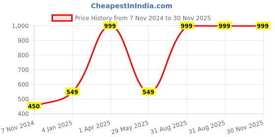 myntra.com Harissons Unisex Messenger Bag harissons Price History Graph from 7 Nov 2024 to 30 Nov 2025
