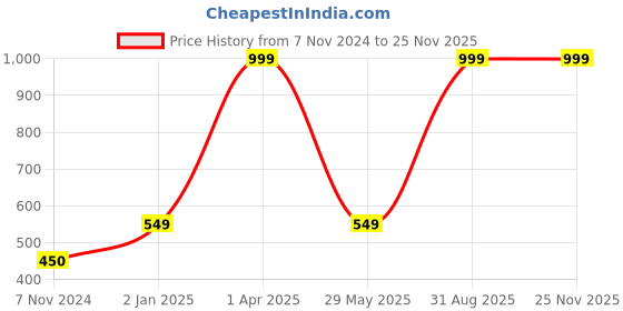 myntra.com Harissons Unisex Messenger Bag harissons Price History Graph from 7 Nov 2024 to 24 Nov 2025