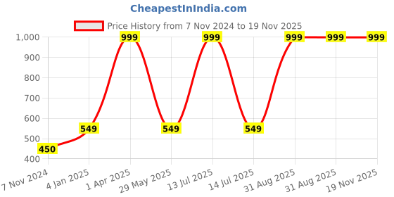 myntra.com Harissons Unisex Messenger Bag harissons Price History Graph from 7 Nov 2024 to 19 Nov 2025