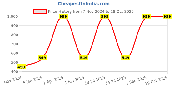 myntra.com Harissons Unisex Messenger Bag harissons Price History Graph from 7 Nov 2024 to 18 Oct 2025