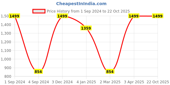 myntra.com Harissons Unisex Navy Blue & Brown Textured Laptop Sleeve harissons Price History Graph from 1 Sep 2024 to 21 Oct 2025