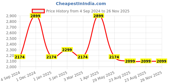 myntra.com Harissons Unisex Navy Blue Geometric with Reflective Strip Backpack harissons Price History Graph from 4 Sep 2024 to 25 Nov 2025