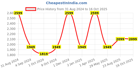 myntra.com Harissons Unisex Padded Backpack harissons Price History Graph from 31 Aug 2024 to 16 Oct 2025