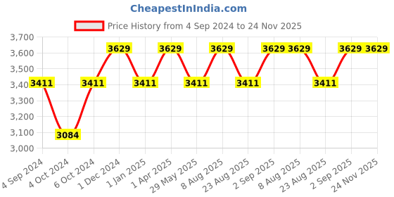 myntra.com Harissons Unisex Padded Medium Backpack harissons Price History Graph from 4 Sep 2024 to 23 Nov 2025