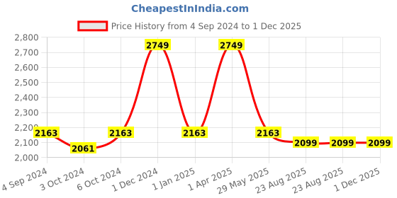myntra.com Harissons Unisex Phoenix duraBase Backpack with Earphone Gate harissons Price History Graph from 4 Sep 2024 to 30 Nov 2025