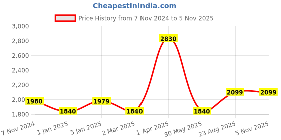 myntra.com Harissons Unisex Red and Black Solid Duffel Trolley harissons Price History Graph from 7 Nov 2024 to 1 Nov 2025