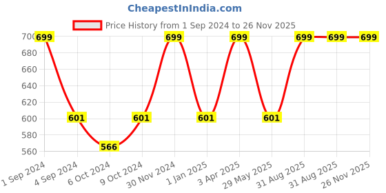 myntra.com Harissons Unisex Red Solid Backpack harissons Price History Graph from 1 Sep 2024 to 25 Nov 2025