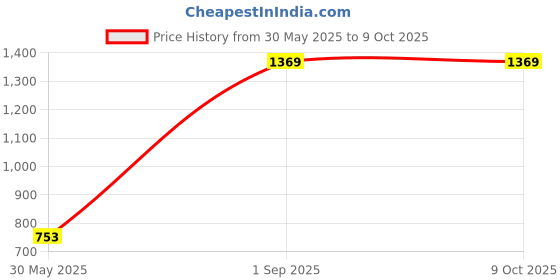 myntra.com Harissons Unisex Solid Backpack harissons Price History Graph from 30 May 2025 to 9 Oct 2025