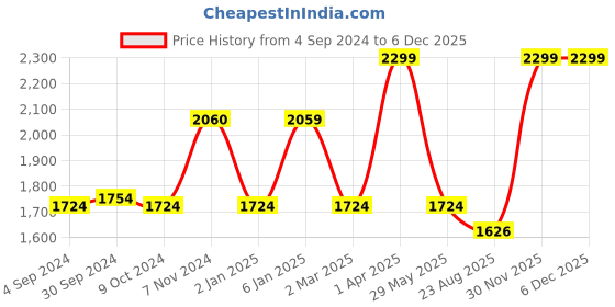myntra.com Harissons Unisex Striped Backpack harissons Price History Graph from 4 Sep 2024 to 5 Dec 2025