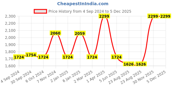 myntra.com Harissons Unisex Striped Backpack harissons Price History Graph from 4 Sep 2024 to 5 Dec 2025