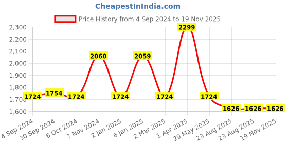 myntra.com Harissons Unisex Striped Backpack harissons Price History Graph from 4 Sep 2024 to 19 Nov 2025