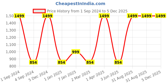 myntra.com Harissons Unisex Textured Laptop Sleeve Up to 15 Inch harissons Price History Graph from 1 Sep 2024 to 5 Dec 2025
