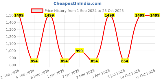 myntra.com Harissons Unisex Textured Laptop Sleeve Up to 15 Inch harissons Price History Graph from 1 Sep 2024 to 25 Oct 2025