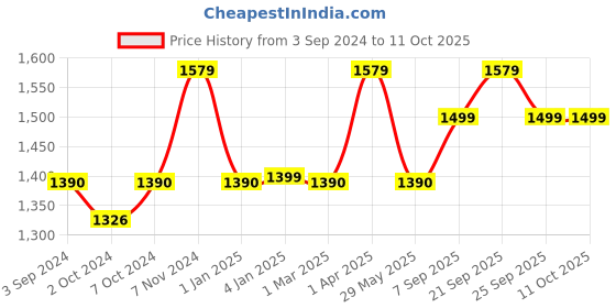 myntra.com Harissons Unisex Textured Messenger Bag harissons Price History Graph from 3 Sep 2024 to 10 Oct 2025
