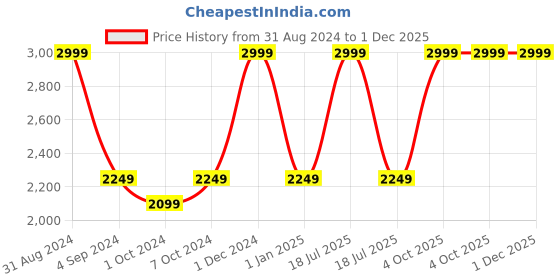 myntra.com Harissons Unisex Textured Padded Durabase Reflective Strip Backpack harissons Price History Graph from 31 Aug 2024 to 30 Nov 2025