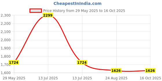 myntra.com Harissons Unisex Typography Backpack harissons Price History Graph from 29 May 2025 to 15 Oct 2025