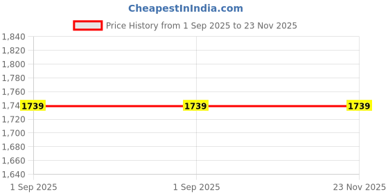 myntra.com Harissons Unisex Typography Printed Ergonomic Backpack harissons Price History Graph from 1 Sep 2025 to 23 Nov 2025