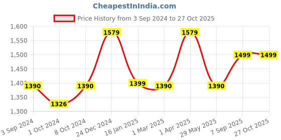 myntra.com Harissons Unisex Vegan Leather Messenger Bag harissons Price History Graph from 3 Sep 2024 to 27 Oct 2025