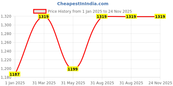 myntra.com Harissons Unisex Water Resistance Backpack harissons Price History Graph from 1 Jan 2025 to 23 Nov 2025