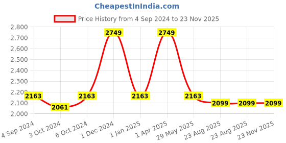 myntra.com Harissons Unisex Water Resistance duraBase Backpack With Earphone Gate harissons Price History Graph from 4 Sep 2024 to 23 Nov 2025