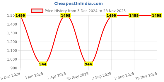 myntra.com Harissons Unisex Yellow & Black Printed Messenger Bag harissons Price History Graph from 3 Dec 2024 to 28 Nov 2025